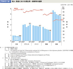 1-4-2-1図　殺人 各国における発生率・検挙率の推移