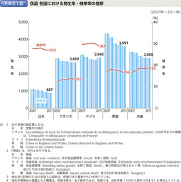 1-4-3-1図　窃盗 各国における発生率・検挙率の推移