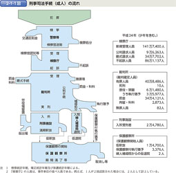 2-1-1図　刑事司法手続（成人）の流れ