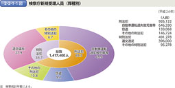 2-2-1-1図　検察庁新規受理人員（罪種別）