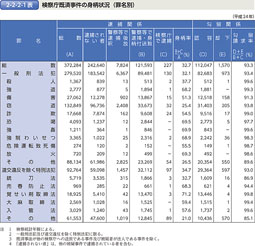 2-2-2-1表　検察庁既済事件の身柄状況（罪名別）