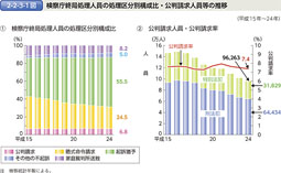 2-2-3-1図　検察庁終局処理人員の処理区分別構成比・公判請求人員等の推移