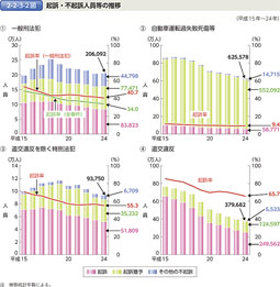 2-2-3-2図　起訴・不起訴人員等の推移