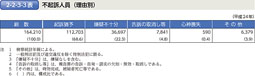 2-2-3-3表　不起訴人員（理由別）