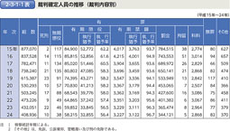 2-3-1-1表　裁判確定人員の推移（裁判内容別）