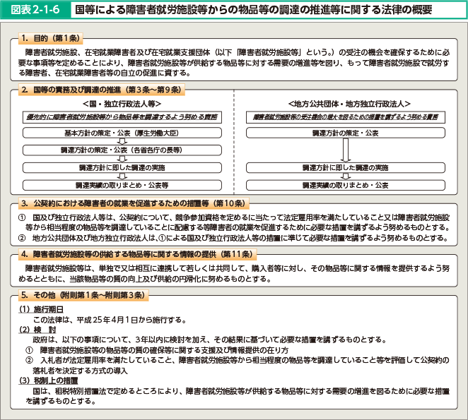 図表2-1-6 国等による障害者就労施設等からの物品等の調達の推進等に関する法律の概要