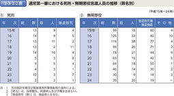 2-3-2-2表　通常第一審における死刑・無期懲役言渡人員の推移（罪名別）