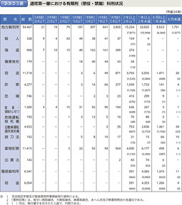 2-3-2-3表　通常第一審における有期刑（懲役・禁錮）科刑状況