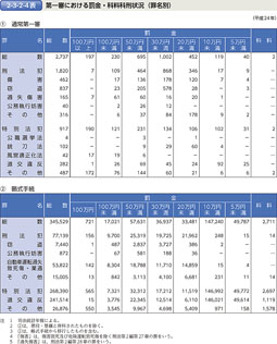 2-3-2-4表　第一審における罰金・科料科刑状況（罪名別）