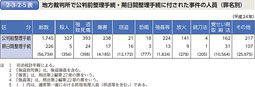 2-3-2-5表　地方裁判所で公判前整理手続・期日間整理手続に付された事件の人員（罪名別）