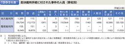 2-3-2-6表　即決裁判手続に付された事件の人員（罪名別）