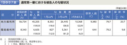 2-3-2-7表　通常第一審における被告人の勾留状況