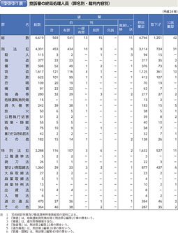 2-3-3-1表　控訴審の終局処理人員（罪名別・裁判内容別）