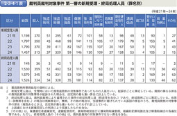 2-3-4-1表　裁判員裁判対象事件 第一審の新規受理・終局処理人員（罪名別）