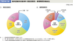 2-3-4-2図　裁判員裁判対象事件 開廷回数別・審理期間別構成比