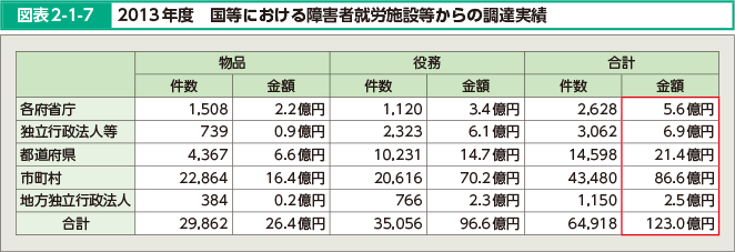 図表2-1-7 2013年度 国等における障害者就労施設等からの調達実績