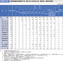 2-3-4-3表　裁判員裁判対象事件 第一審における判決人員（罪名別・裁判内容別）