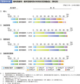 2-3-4-4図　裁判員裁判・裁判官裁判別の科刑状況別構成比（罪名別）