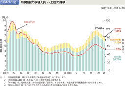 2-4-1-1図　刑事施設の収容人員・人口比の推移