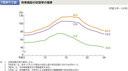 2-4-1-2図　刑事施設の収容率の推移