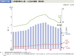 2-4-1-3図　入所受刑者の人員・人口比の推移（男女別）