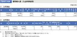 2-4-1-4表　受刑者人員（入出所事由別）