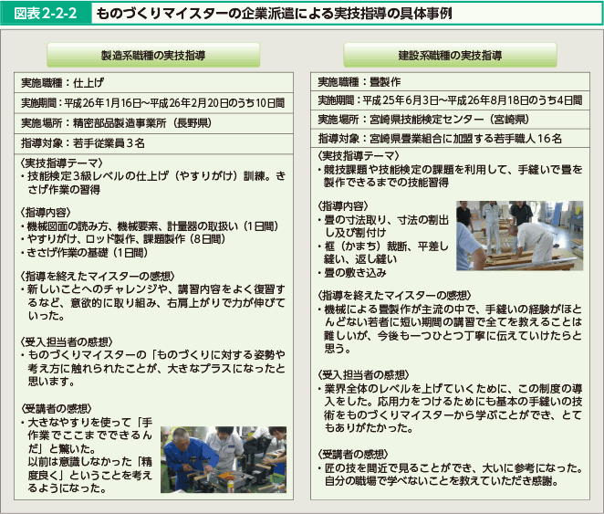 図表2-2-2 ものづくりマイスターの企業派遣による実技指導の具体事例