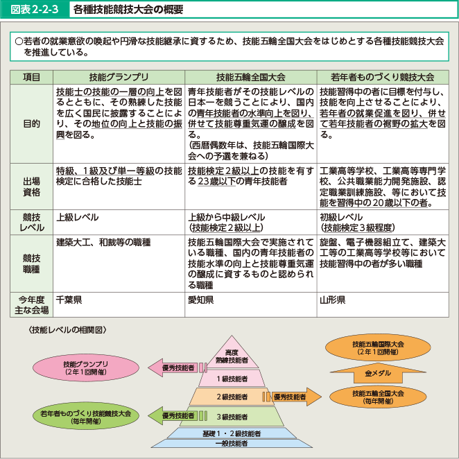 図表2-2-3 各種技能競技大会の概要