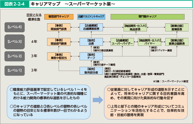 図表2-2-4 キャリアマップ ～スーパーマーケット業～