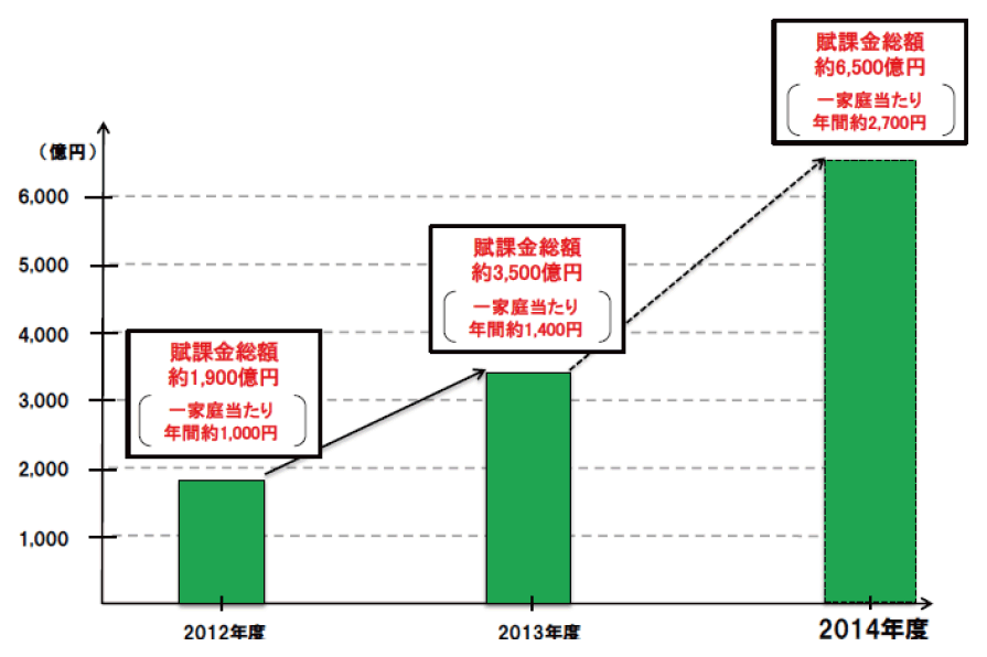 【第122-3-4】再生可能エネルギー固定価格買取制度に基づく賦課金総額と一家庭当たり負担額