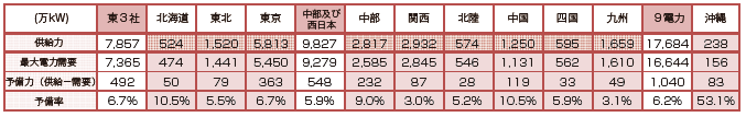 【第122-8-1】2013年度夏季の需給見通し（8月）