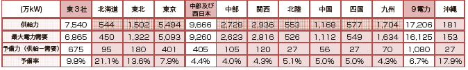 【第122-8-2】2013年度夏季の需給実績（8月）