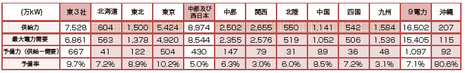 【第122-8-3】2013年度冬季の需給見通し（2月）