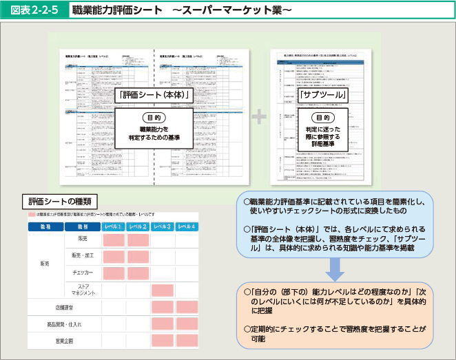 図表2-2-5 職業能力評価シート ～スーパーマーケット業～