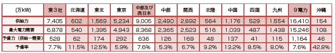 【第122-8-4】2013年度冬季の需給実績（2月）