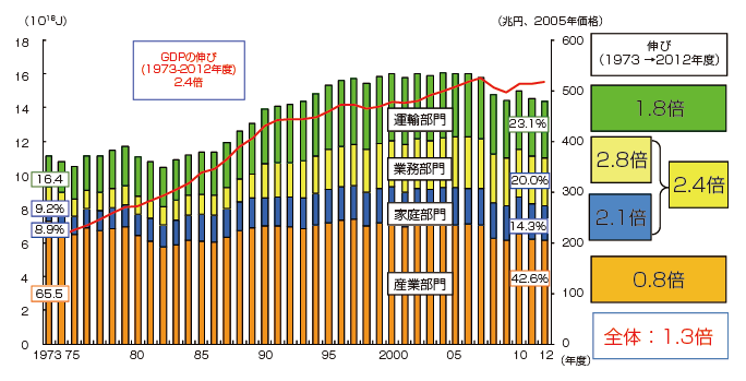 【第211-1-1】最終エネルギー消費と実質GDPの推移