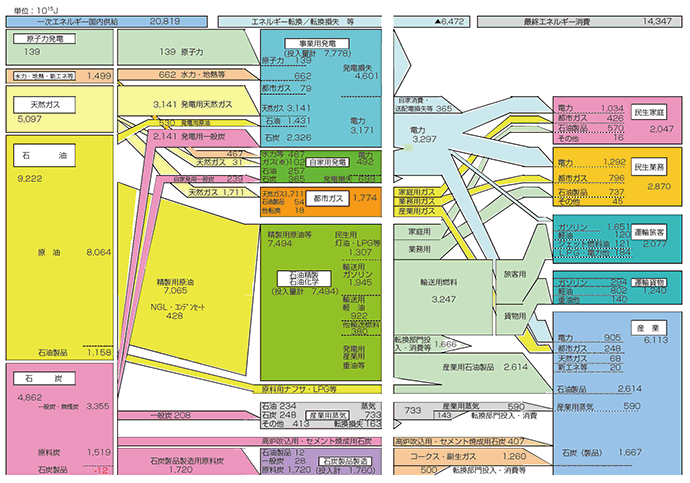 【第211-1-2】我が国のエネルギーバランス・フロー概要（2012年度、単位10J）