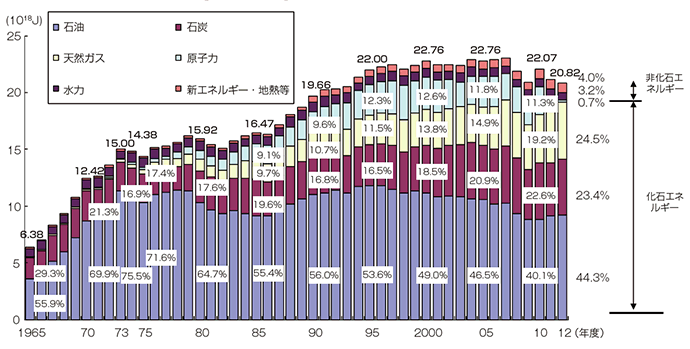 【第211-3-1】一次エネルギー国内供給の推移