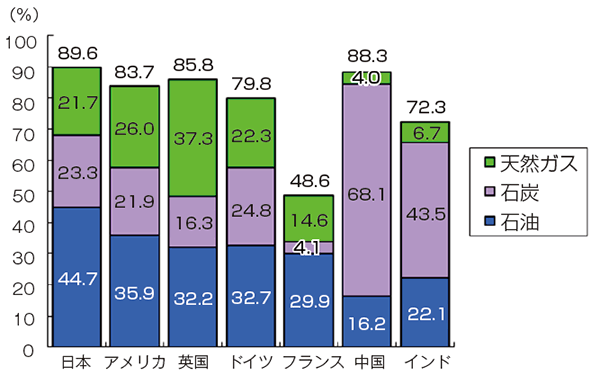 【第211-3-2】主要国のIEAベースの化石エネルギー依存度（2011年）