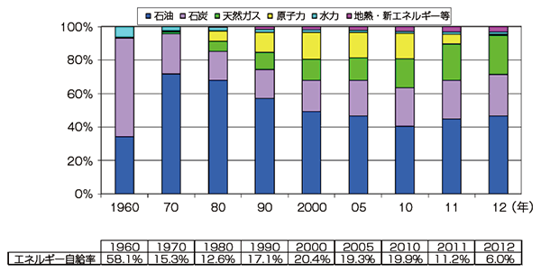 【第211-4-1】日本のエネルギー国内供給構成及び自給率の推移