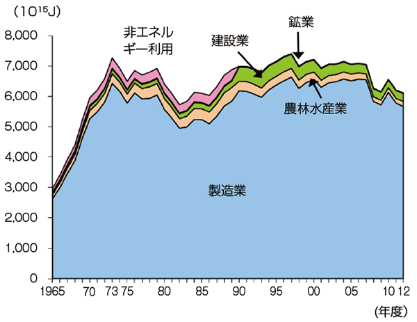 【第212-1-1】産業部門のエネルギー消費の推移