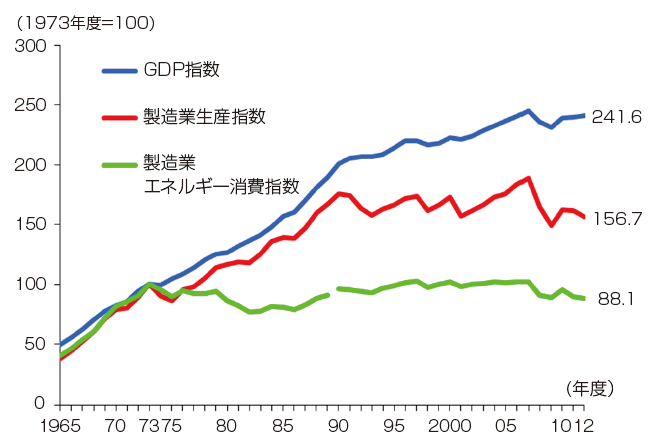 【第212-1-2】製造業のエネルギー消費と経済活動