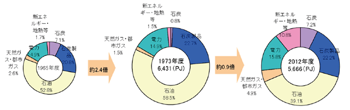 【第212-1-4】製造業エネルギー源別消費の推移