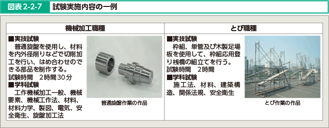 図表2-2-7 試験実施内容の一例