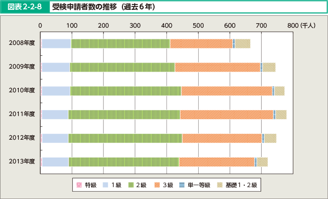 図表2-2-8 受検申請者数の推移（過去6年）