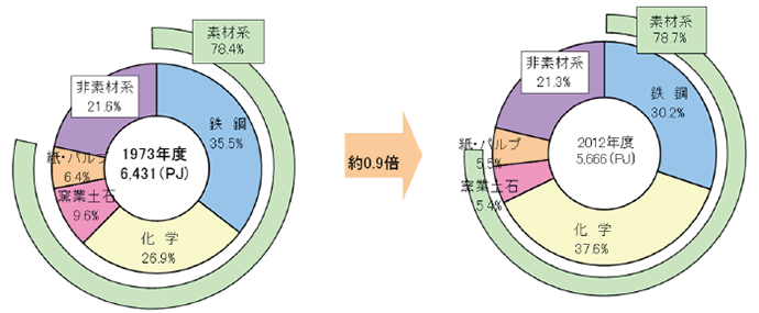 【第212-1-5】製造業業種別エネルギー消費の推移