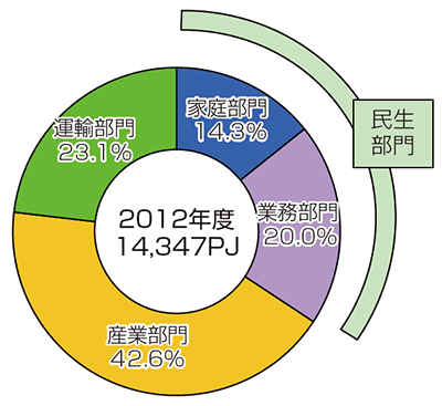 【第212-2-1】最終エネルギー消費の構成比（2012年度）