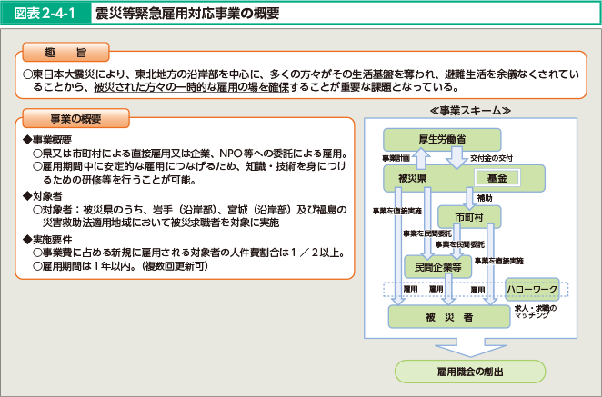 図表2-4-1 震災等緊急雇用対応事業の概要