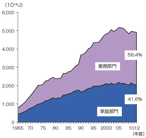 【第212-2-2】民生部門のエネルギー消費構成