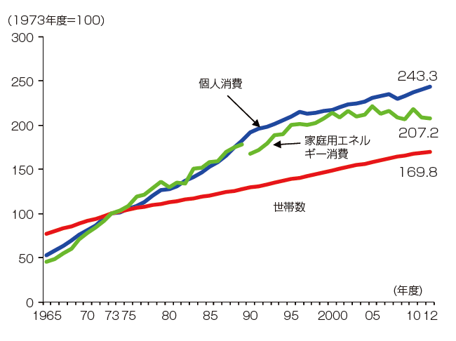 【第212-2-3】家庭部門におけるエネルギー消費の推移